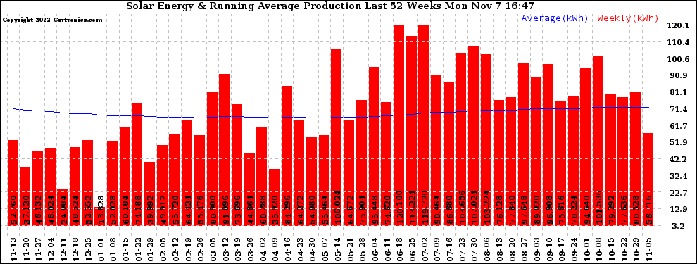 Solar PV/Inverter Performance Weekly Solar Energy Production Running Average Last 52 Weeks