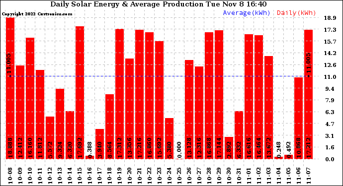 Solar PV/Inverter Performance Daily Solar Energy Production