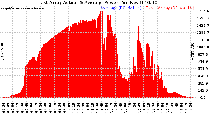 Solar PV/Inverter Performance East Array Actual & Average Power Output
