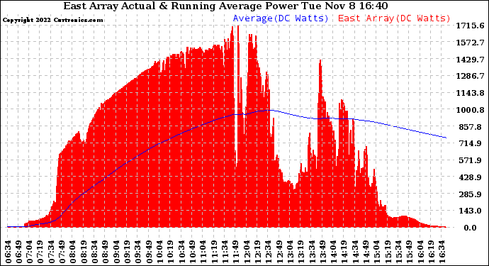 Solar PV/Inverter Performance East Array Actual & Running Average Power Output