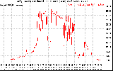 Solar PV/Inverter Performance Daily Energy Production Per Minute