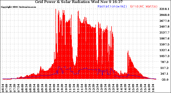 Solar PV/Inverter Performance Grid Power & Solar Radiation
