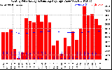 Solar PV/Inverter Performance Monthly Solar Energy Production Value Running Average