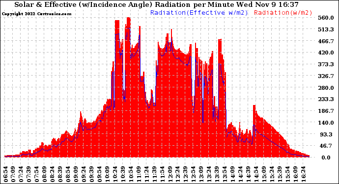 Solar PV/Inverter Performance Solar Radiation & Effective Solar Radiation per Minute