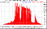 Solar PV/Inverter Performance West Array Actual & Running Average Power Output