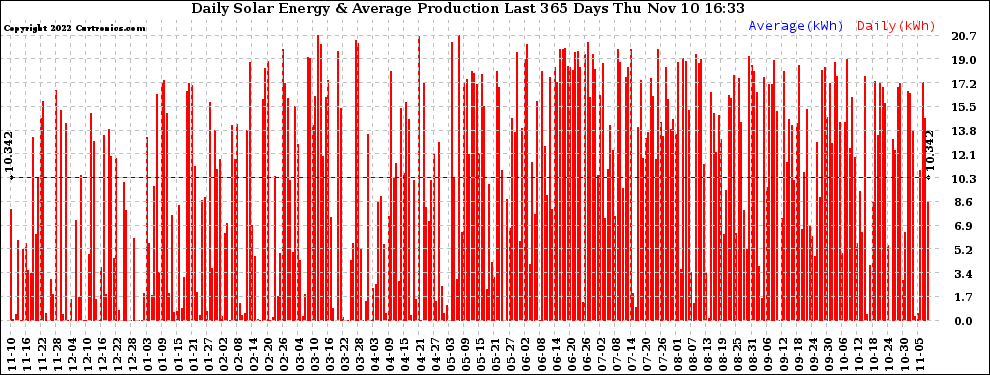 Solar PV/Inverter Performance Daily Solar Energy Production Last 365 Days