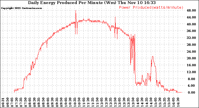 Solar PV/Inverter Performance Daily Energy Production Per Minute