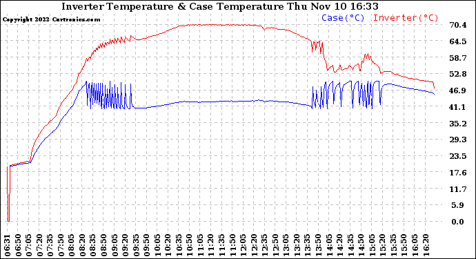 Solar PV/Inverter Performance Inverter Operating Temperature