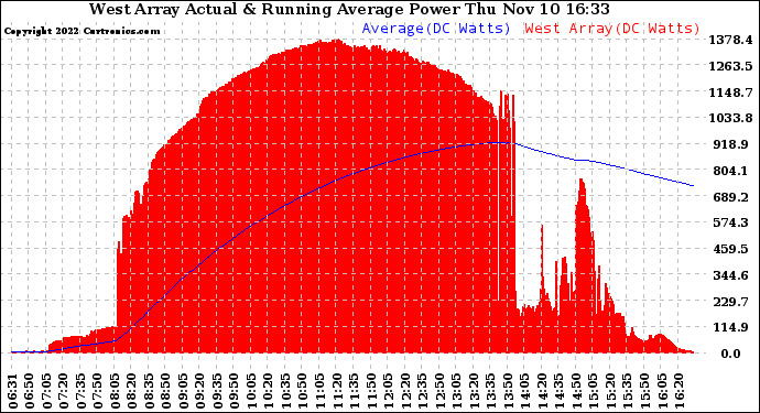Solar PV/Inverter Performance West Array Actual & Running Average Power Output