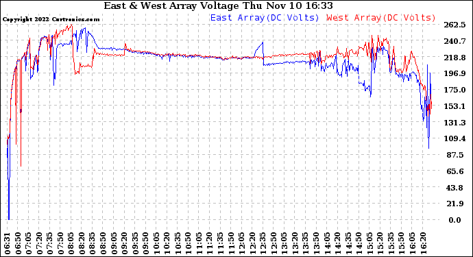 Solar PV/Inverter Performance Photovoltaic Panel Voltage Output