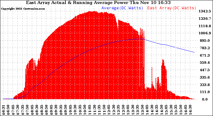 Solar PV/Inverter Performance East Array Actual & Running Average Power Output