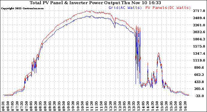 Solar PV/Inverter Performance PV Panel Power Output & Inverter Power Output