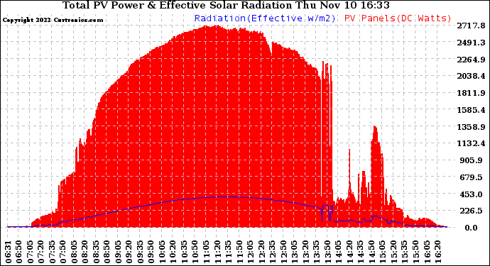 Solar PV/Inverter Performance Total PV Panel Power Output & Effective Solar Radiation