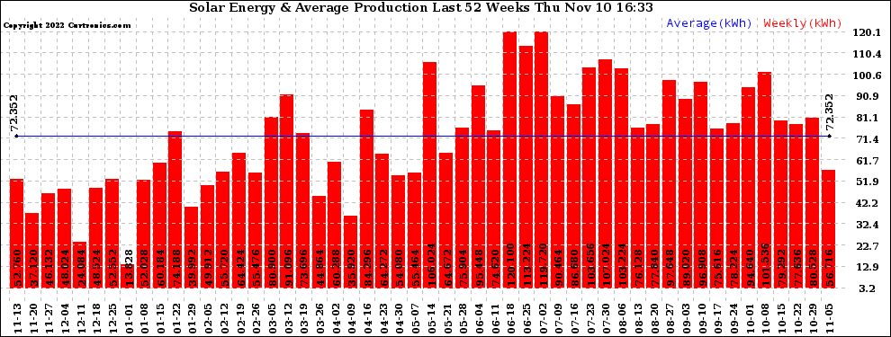 Solar PV/Inverter Performance Weekly Solar Energy Production Last 52 Weeks