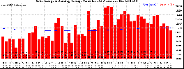 Milwaukee Solar Powered Home WeeklyProduction52ValueRunningAvg