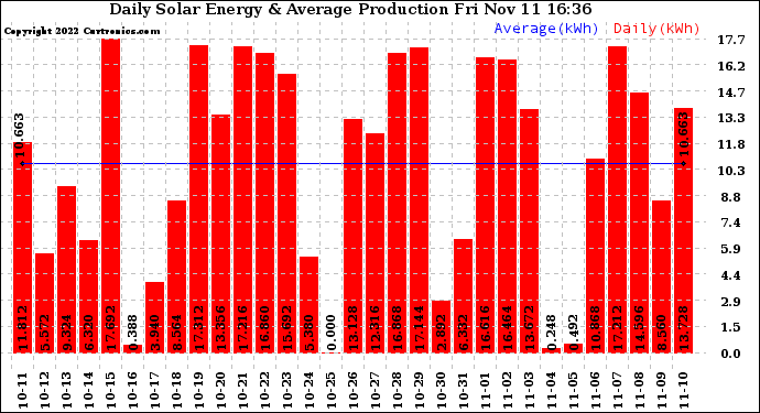 Solar PV/Inverter Performance Daily Solar Energy Production