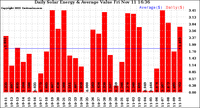 Solar PV/Inverter Performance Daily Solar Energy Production Value