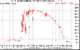 Solar PV/Inverter Performance Daily Energy Production Per Minute