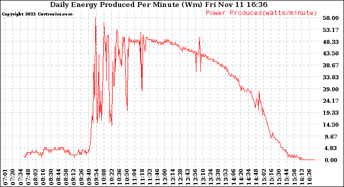Solar PV/Inverter Performance Daily Energy Production Per Minute