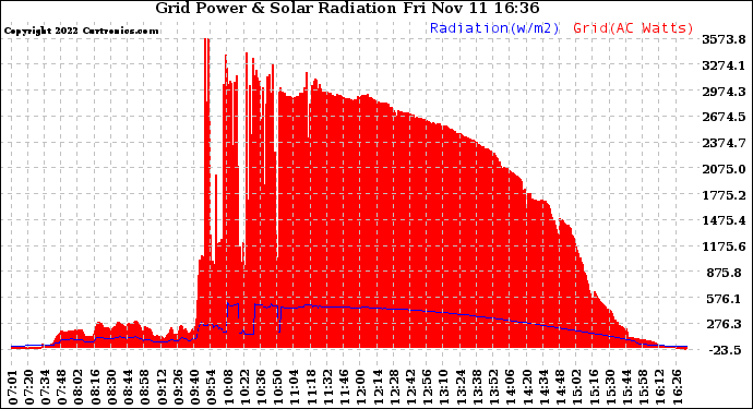 Solar PV/Inverter Performance Grid Power & Solar Radiation