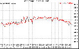 Solar PV/Inverter Performance Grid Voltage