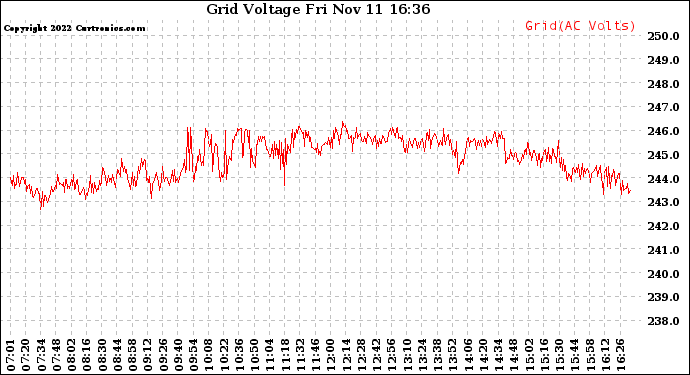 Solar PV/Inverter Performance Grid Voltage