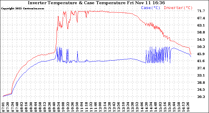 Solar PV/Inverter Performance Inverter Operating Temperature