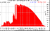 Solar PV/Inverter Performance Solar Radiation & Day Average per Minute