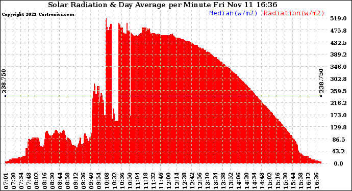 Solar PV/Inverter Performance Solar Radiation & Day Average per Minute