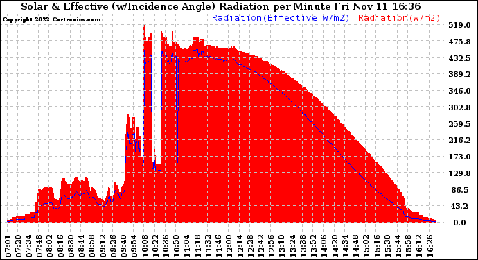 Solar PV/Inverter Performance Solar Radiation & Effective Solar Radiation per Minute