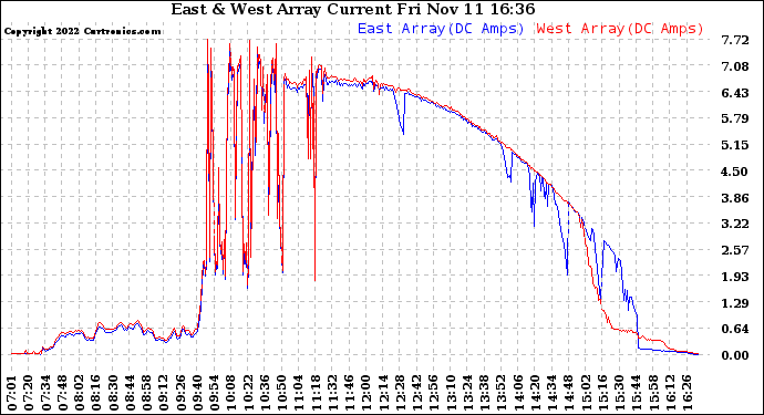 Solar PV/Inverter Performance Photovoltaic Panel Current Output