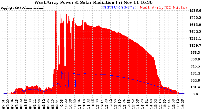 Solar PV/Inverter Performance West Array Power Output & Solar Radiation