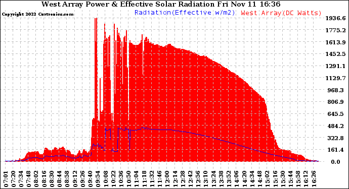 Solar PV/Inverter Performance West Array Power Output & Effective Solar Radiation