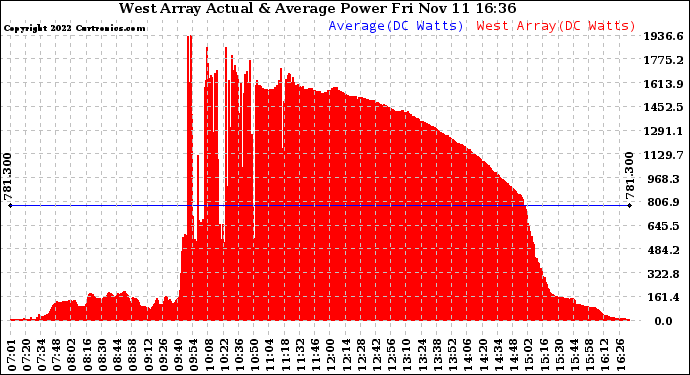 Solar PV/Inverter Performance West Array Actual & Average Power Output