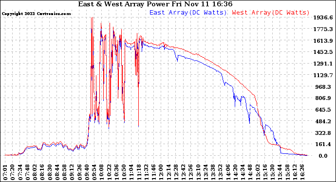 Solar PV/Inverter Performance Photovoltaic Panel Power Output