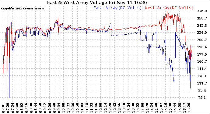 Solar PV/Inverter Performance Photovoltaic Panel Voltage Output
