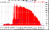Solar PV/Inverter Performance East Array Power Output & Solar Radiation