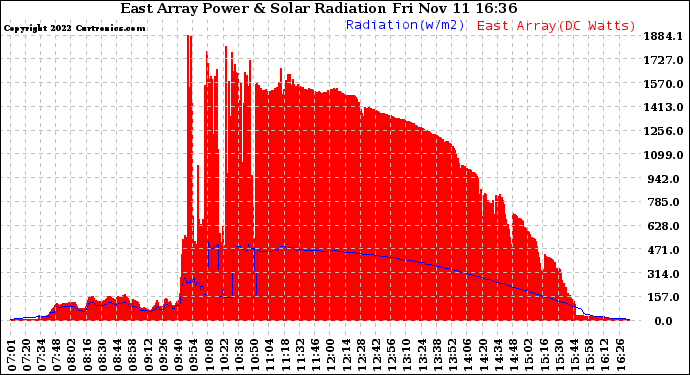 Solar PV/Inverter Performance East Array Power Output & Solar Radiation