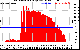 Solar PV/Inverter Performance East Array Actual & Average Power Output