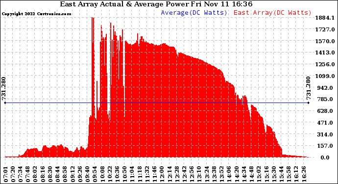 Solar PV/Inverter Performance East Array Actual & Average Power Output