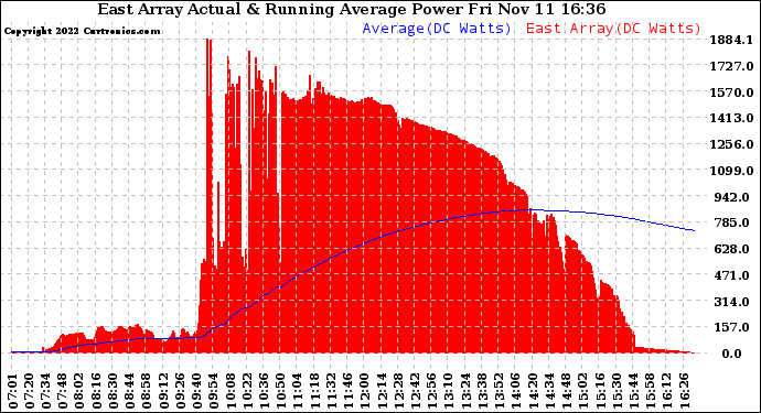 Solar PV/Inverter Performance East Array Actual & Running Average Power Output