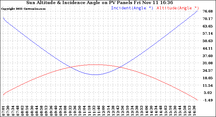 Solar PV/Inverter Performance Sun Altitude Angle & Sun Incidence Angle on PV Panels