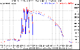 Solar PV/Inverter Performance PV Panel Power Output & Inverter Power Output