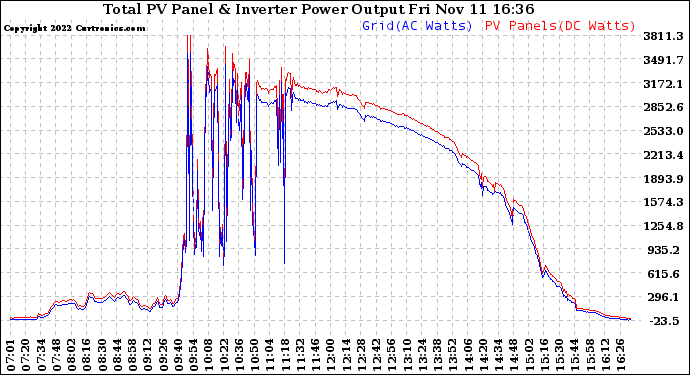 Solar PV/Inverter Performance PV Panel Power Output & Inverter Power Output