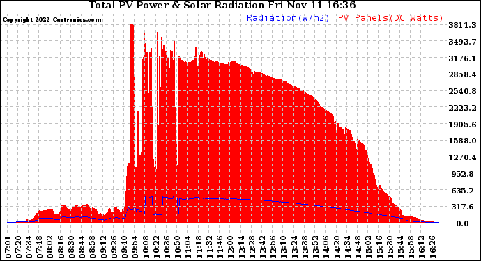 Solar PV/Inverter Performance Total PV Panel Power Output & Solar Radiation