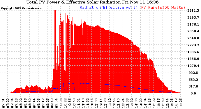 Solar PV/Inverter Performance Total PV Panel Power Output & Effective Solar Radiation