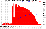 Solar PV/Inverter Performance Total PV Panel & Running Average Power Output