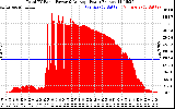 Solar PV/Inverter Performance Total PV Panel Power Output