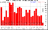 Solar PV/Inverter Performance Weekly Solar Energy Production