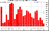 Solar PV/Inverter Performance Weekly Solar Energy Production Value
